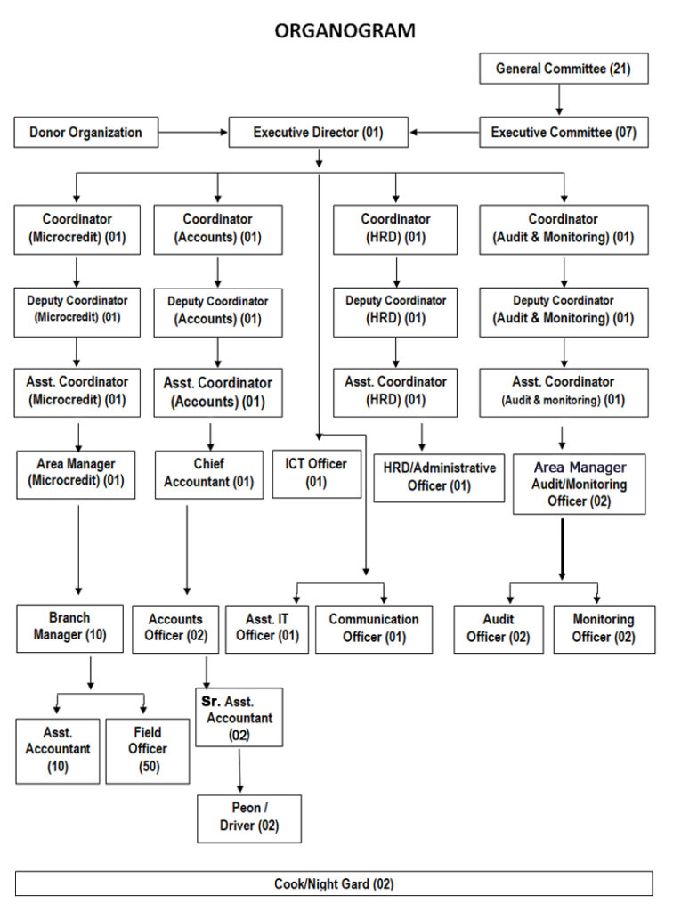 Organogram – :: Shiropa NGO